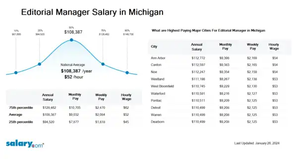 Editorial Manager Salary in Michigan
