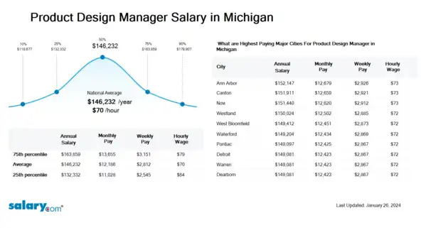 Product Design Manager Salary in Michigan