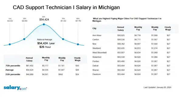 CAD Support Technician I Salary in Michigan