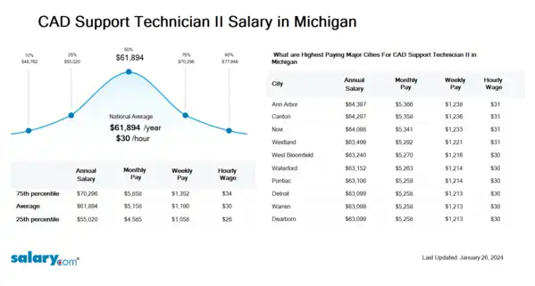 CAD Support Technician II Salary in Michigan