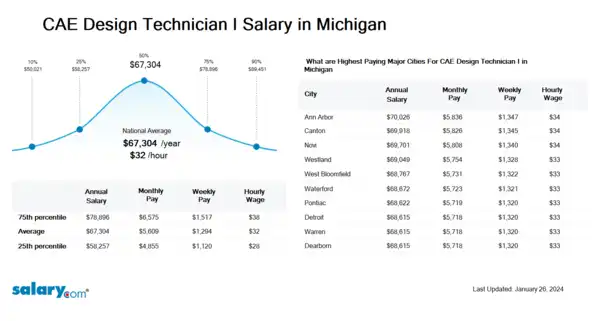 CAE Design Technician I Salary in Michigan