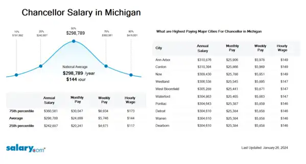 Chancellor Salary in Michigan