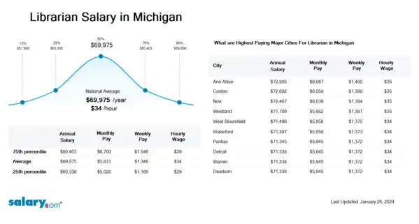 Librarian Salary in Michigan