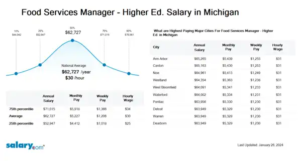 Food Services Manager - Higher Ed. Salary in Michigan