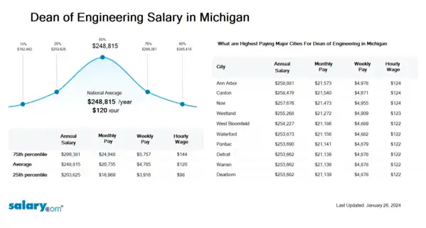 Dean of Engineering Salary in Michigan