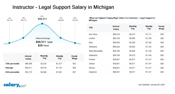 Instructor - Legal Support Salary in Michigan
