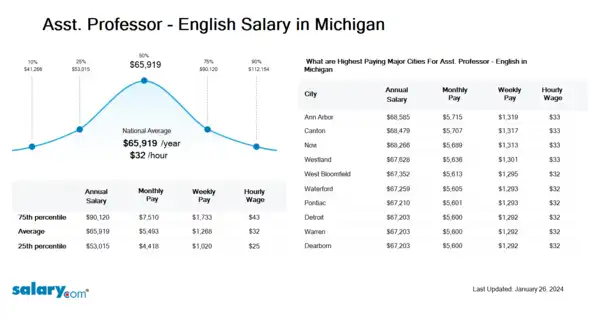 Asst. Professor - English Salary in Michigan