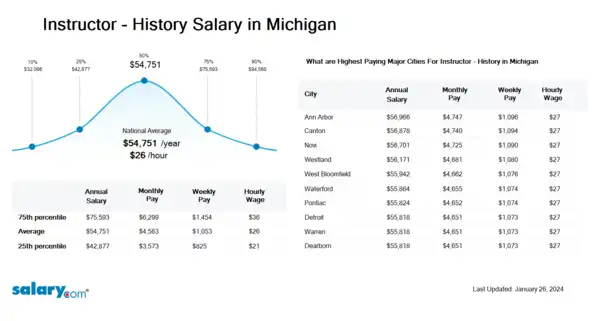 Instructor - History Salary in Michigan