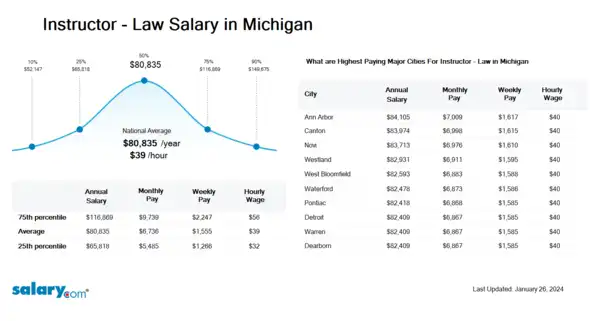 Instructor - Law Salary in Michigan