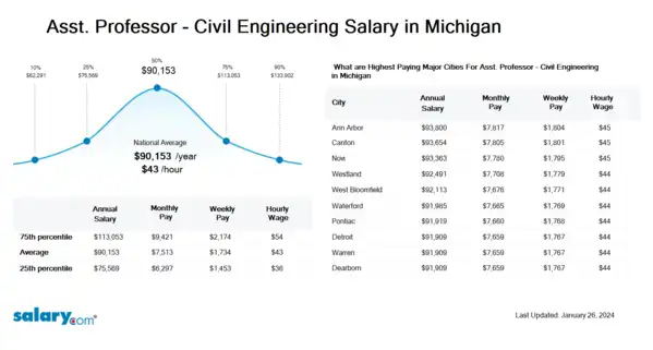 Asst. Professor - Civil Engineering Salary in Michigan