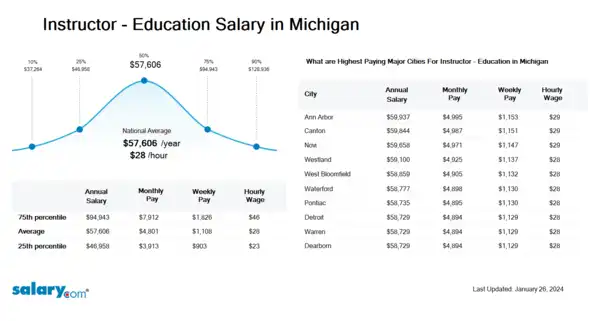 Instructor - Education Salary in Michigan