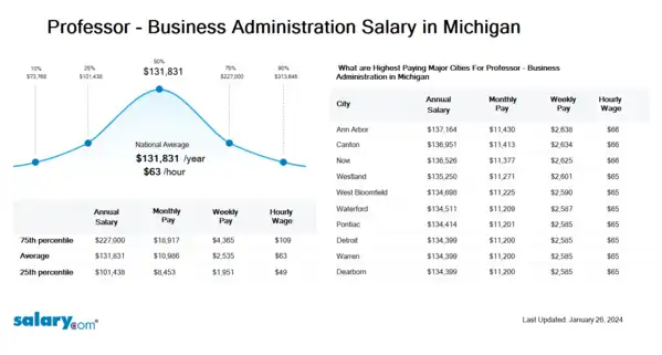 Professor - Business Administration Salary in Michigan