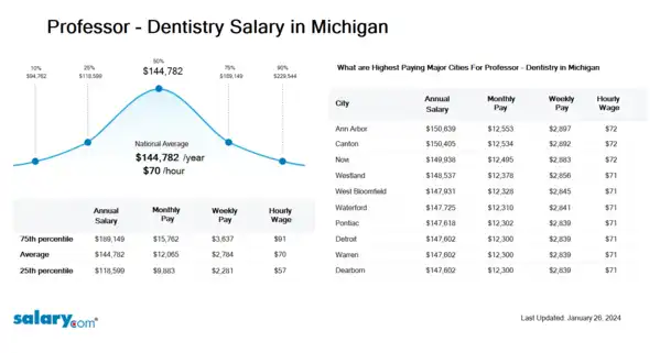 Professor - Dentistry Salary in Michigan