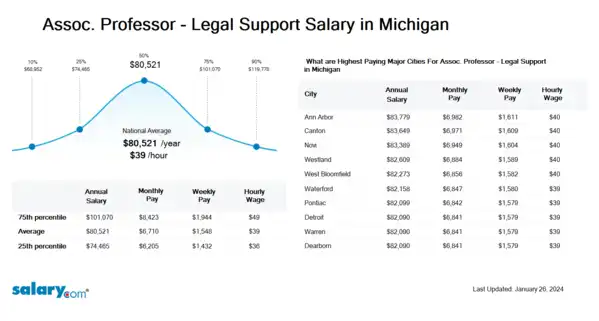 Assoc. Professor - Legal Support Salary in Michigan
