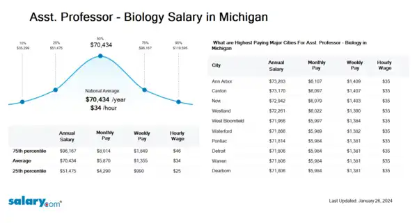 Asst. Professor - Biology Salary in Michigan