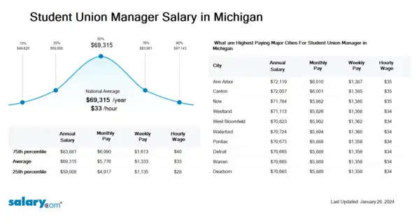 Student Union Manager Salary in Michigan