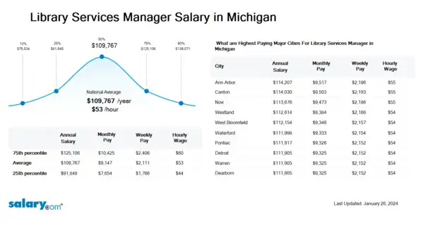 Library Services Manager Salary in Michigan