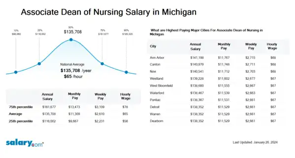 Associate Dean of Nursing Salary in Michigan