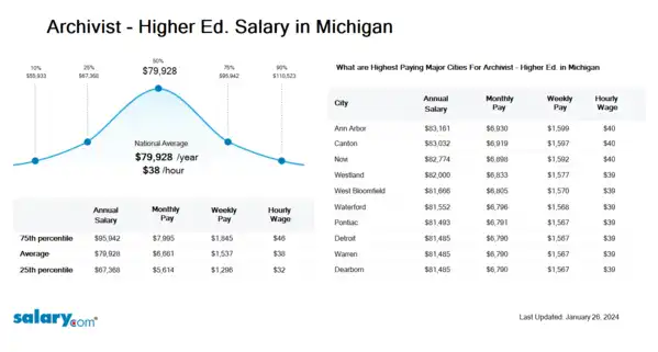 Archivist - Higher Ed. Salary in Michigan
