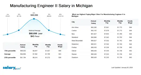 Manufacturing Engineer II Salary in Michigan