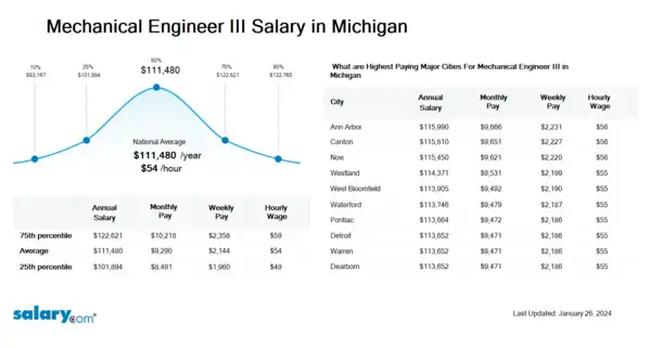 Mechanical Engineer III Salary in Michigan