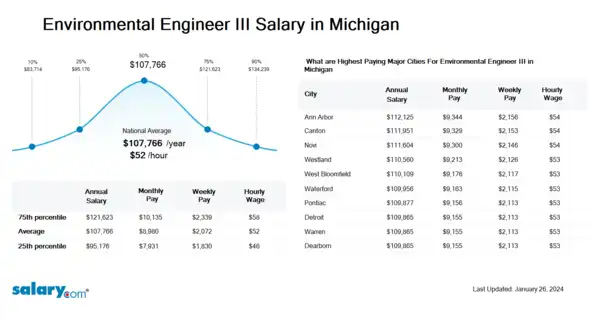 Environmental Engineer III Salary in Michigan