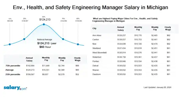 Env., Health, and Safety Engineering Manager Salary in Michigan