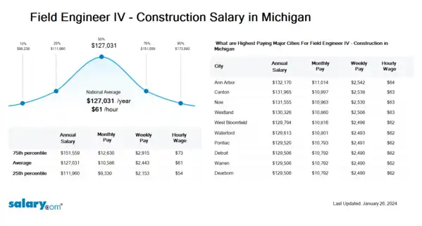 Field Engineer IV - Construction Salary in Michigan