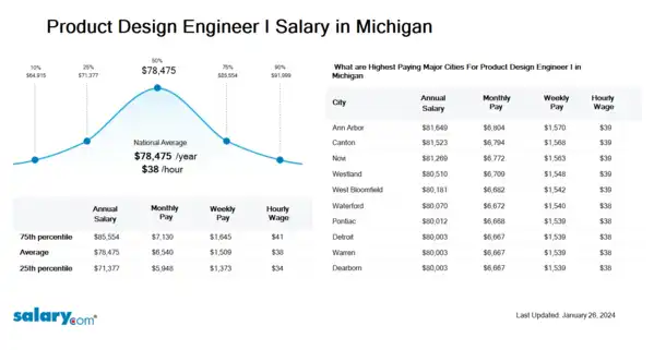 Product Design Engineer I Salary in Michigan