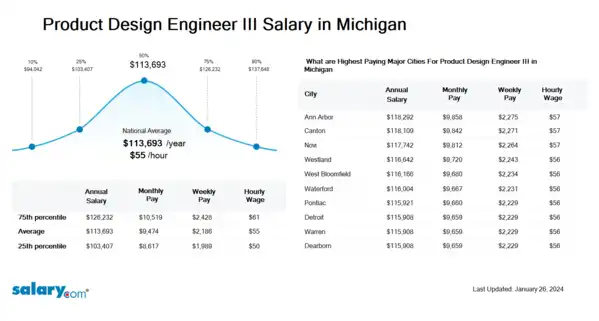 Product Design Engineer III Salary in Michigan