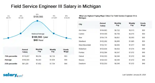 Field Service Engineer III Salary in Michigan