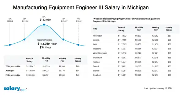 Manufacturing Equipment Engineer III Salary in Michigan
