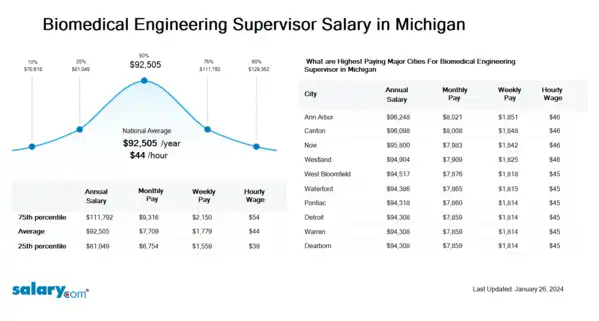 Biomedical Engineering Supervisor Salary in Michigan