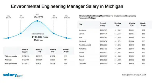 Environmental Engineering Manager Salary in Michigan