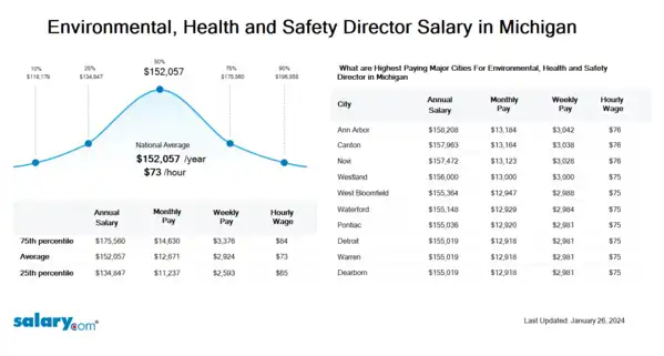 Environmental, Health and Safety Director Salary in Michigan