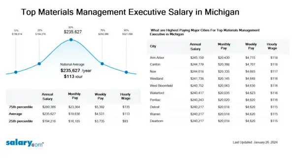 Top Materials Management Executive Salary in Michigan