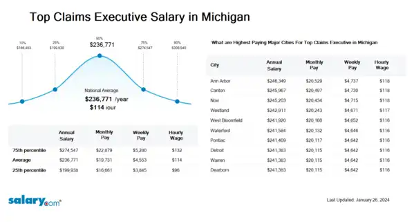 Top Claims Executive Salary in Michigan