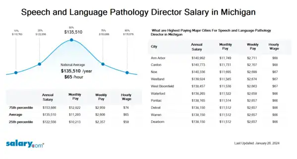 Audiology and Speech Therapy Director Salary in Michigan