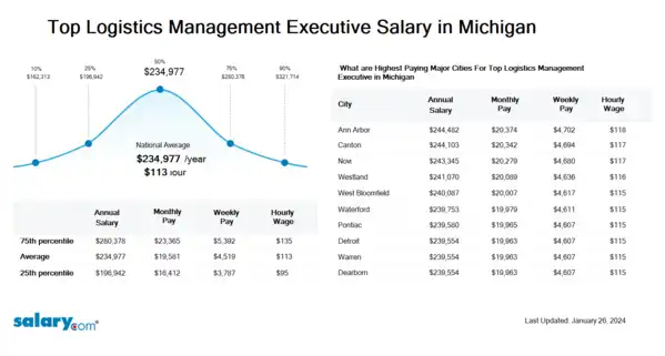 Top Logistics Management Executive Salary in Michigan