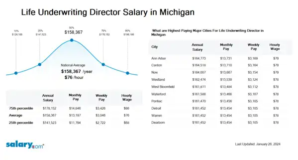 Life Underwriting Director Salary in Michigan