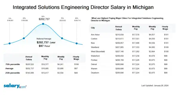 Integrated Solutions Engineering Director Salary in Michigan