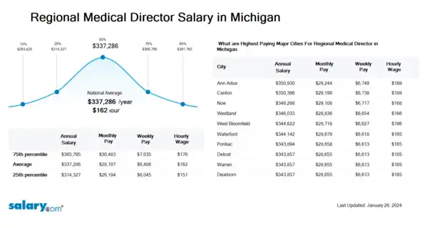 Regional Medical Director Salary in Michigan