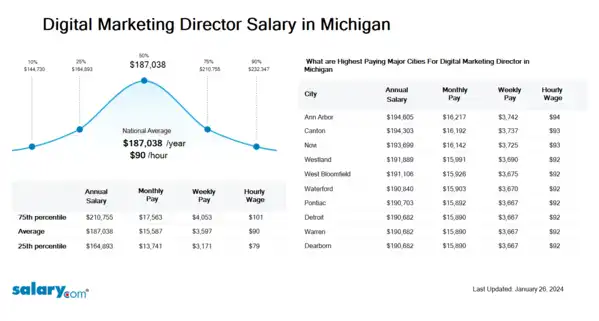 Digital Marketing Director Salary in Michigan