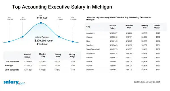 Top Accounting Executive Salary in Michigan