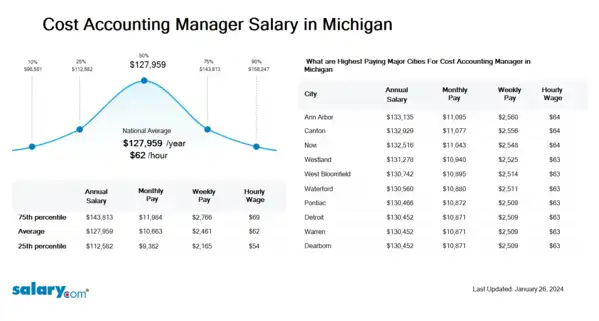 Cost Accounting Manager Salary in Michigan