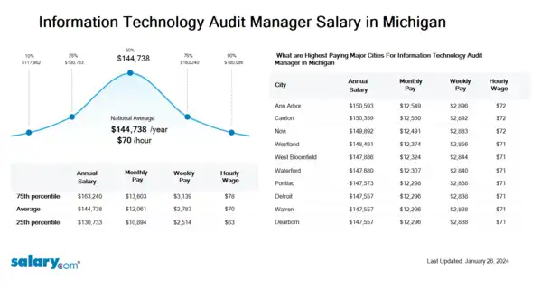 Information Technology Audit Manager Salary in Michigan
