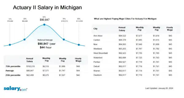 Actuary II Salary in Michigan