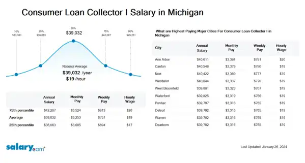 Consumer Loan Collector I Salary in Michigan