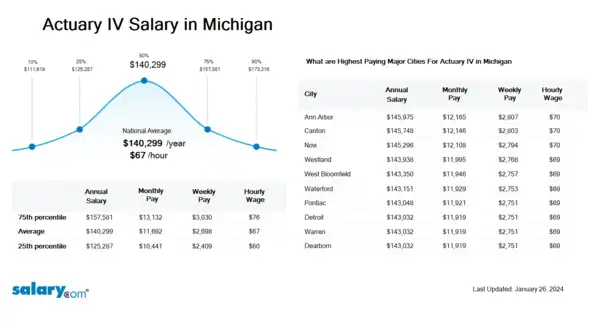 Actuary IV Salary in Michigan