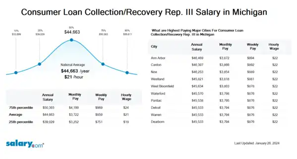 Consumer Loan Collection/Recovery Rep. III Salary in Michigan